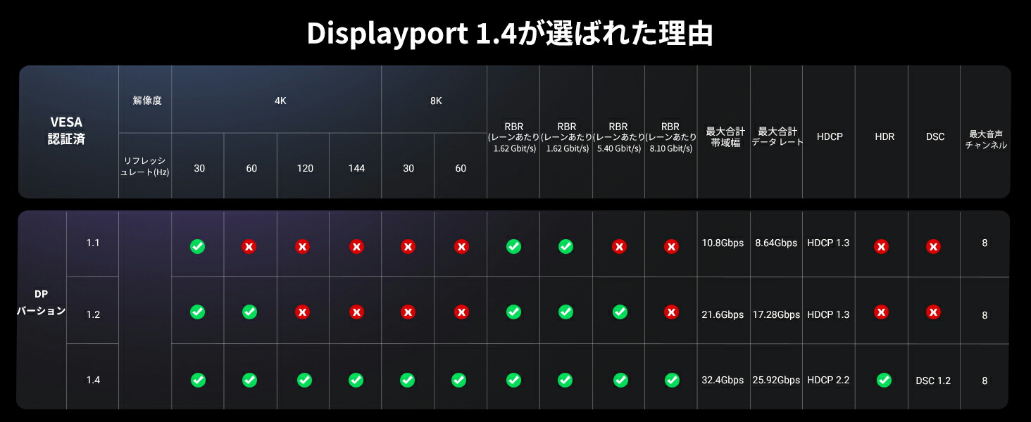 UGREEN 8K DisplayPort 1.4 規格 ディスプレイポートケーブル DP1.4 HDR対応 8K@60HZ / 4K@144Hz DP1.4 32.4Gbps ハイスピード DPケーブル - 画像4